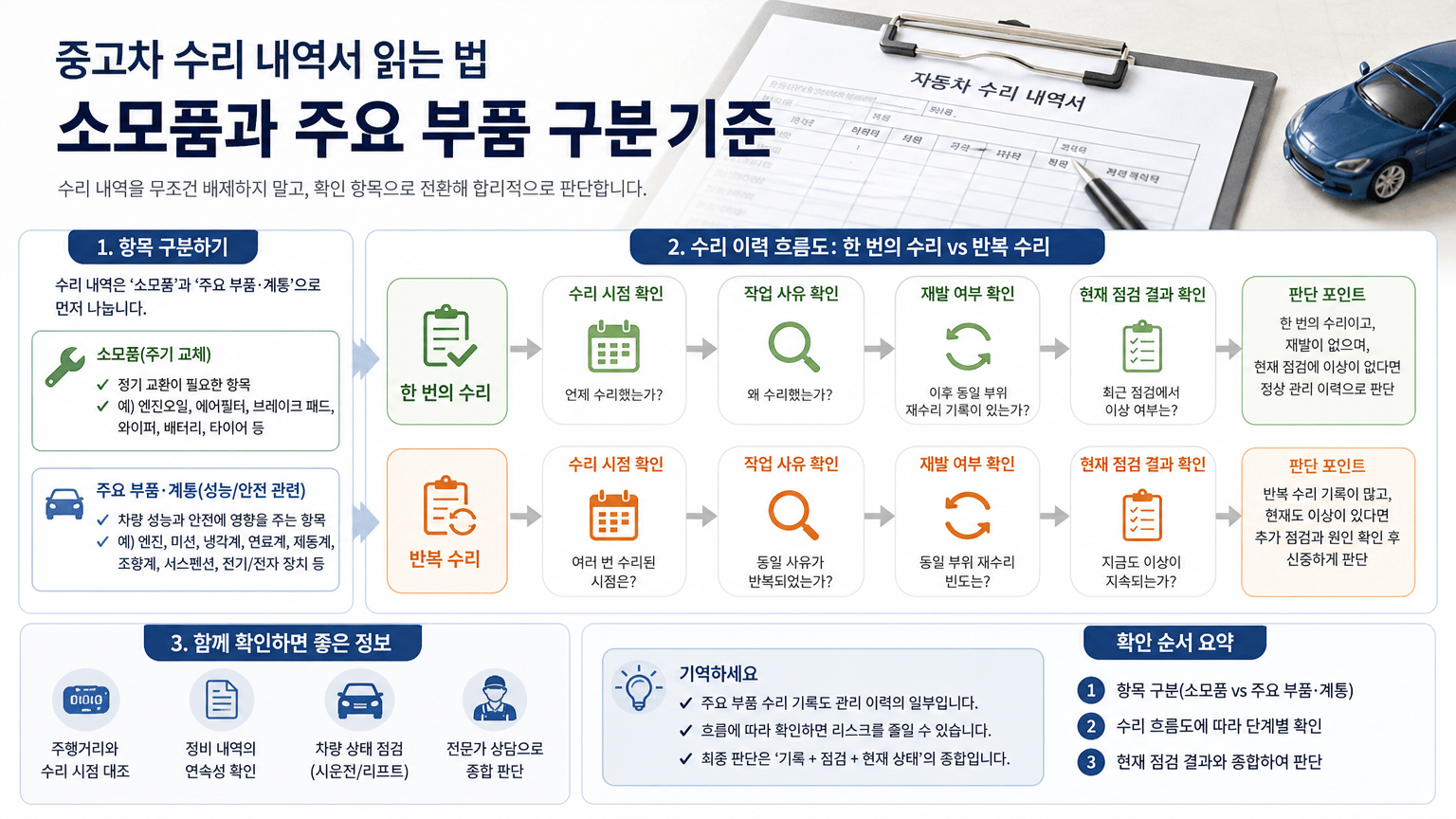 중고차 수리 내역서 읽는 법: 소모품과 주요 부품 구분 기준